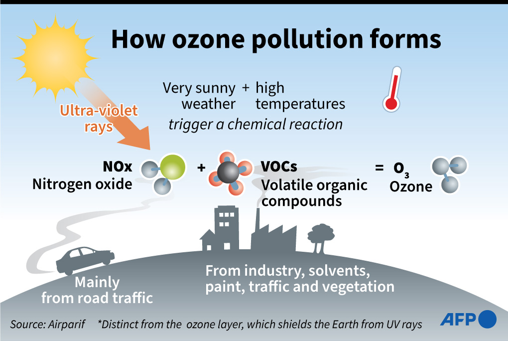 How ozone pollution forms