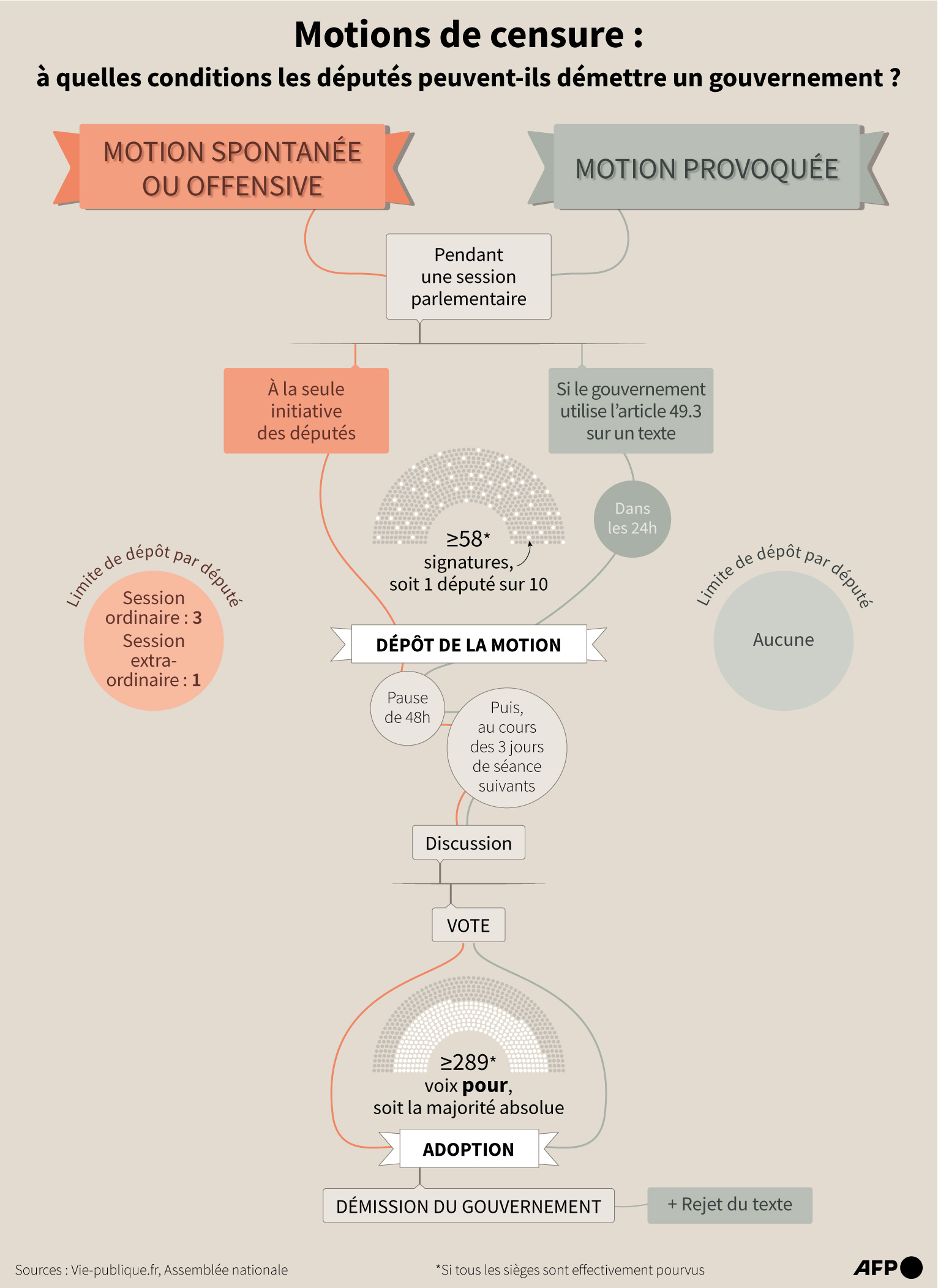 Infographie AFP sur les motions de censure