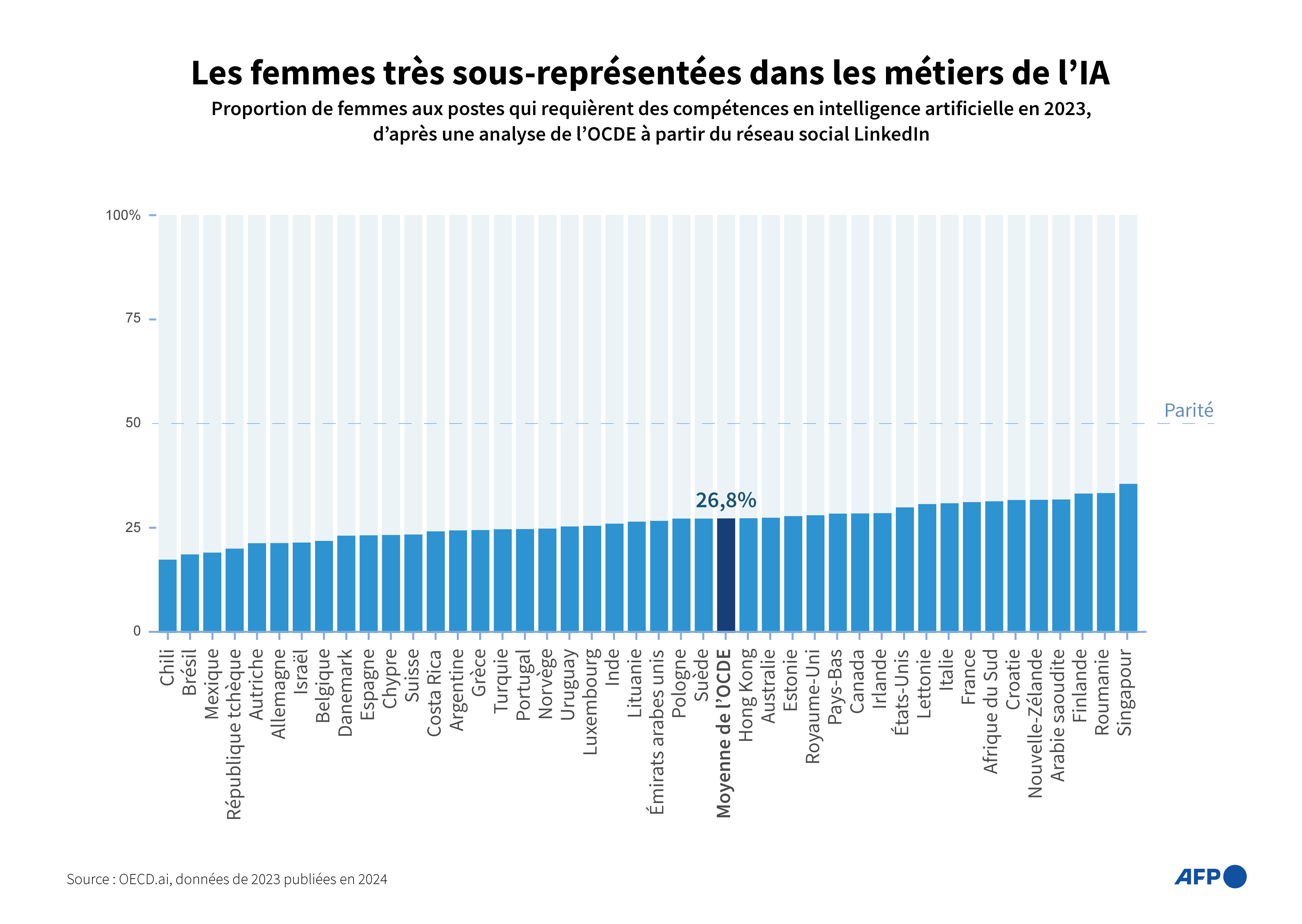 Les femmes sous-représentées dans les métiers de l'IA