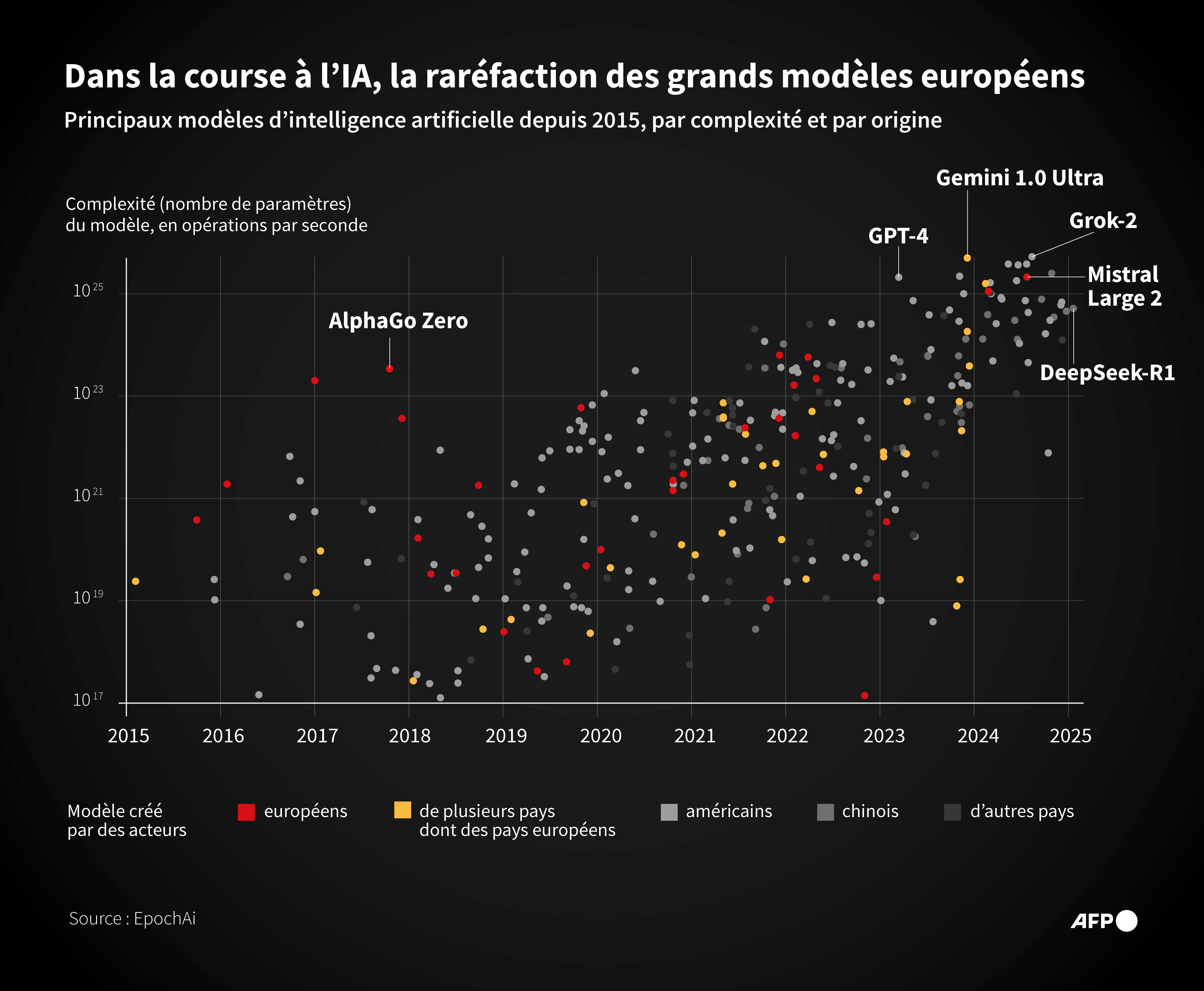 modèles d'intelligence artificielle