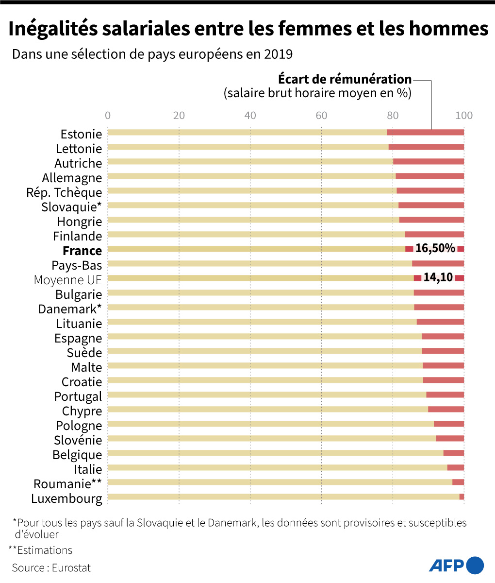 Différence entre la rémunération horaire brute moyenne des hommes salariés et celle des femmes salariées, en pourcentage du salaire horaire brut moyen des hommes salariés, dans une sélection de pays européens
