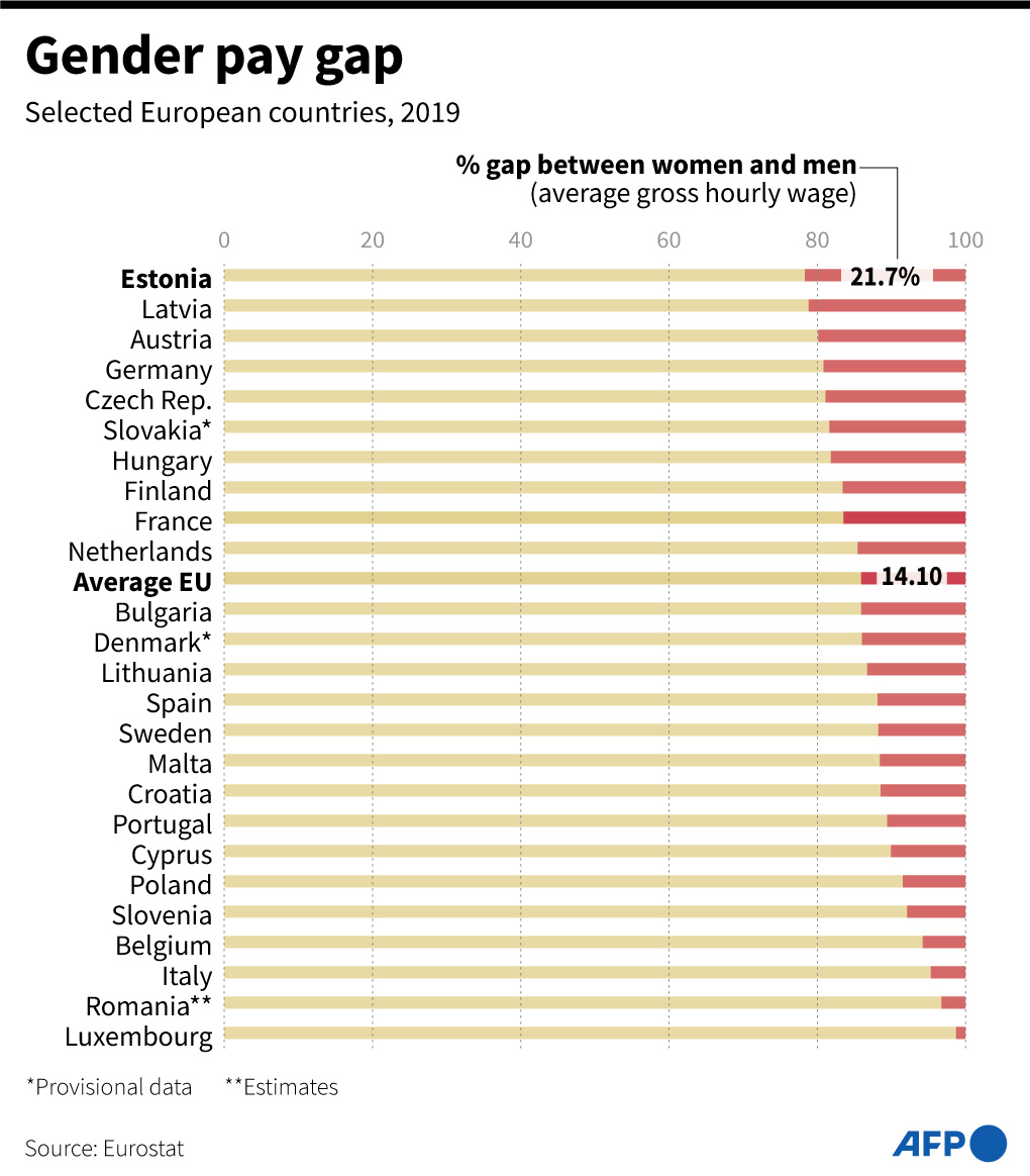 Percentage difference between average gross hourly salary for men and women in selected European countries