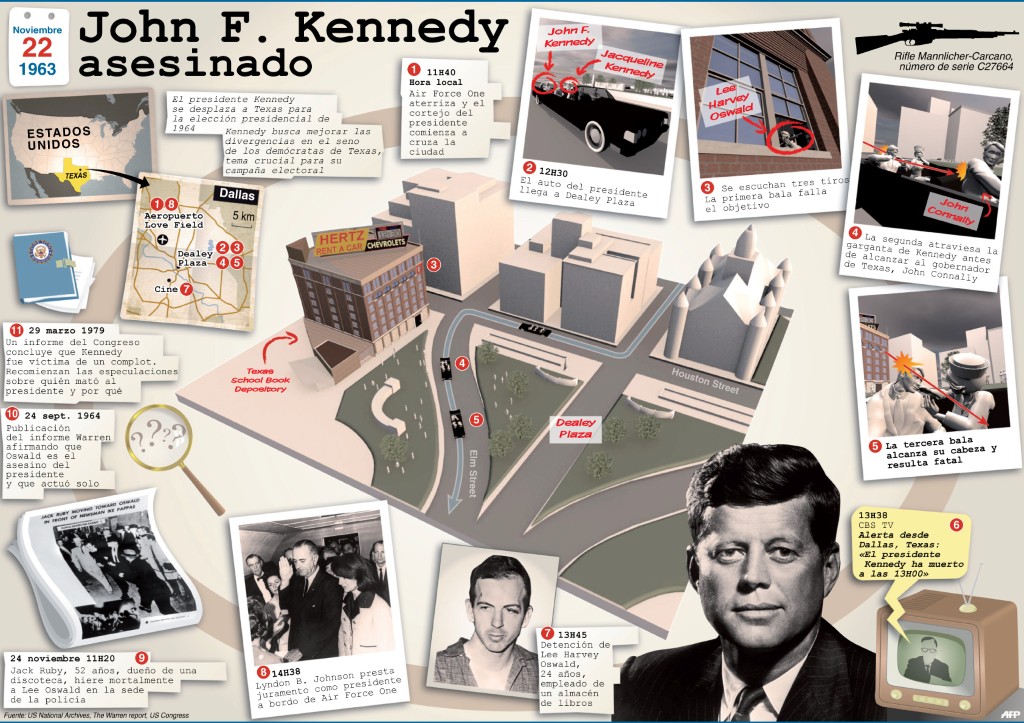 Cronología del asesinato y de la investigación del John F. Kennedy