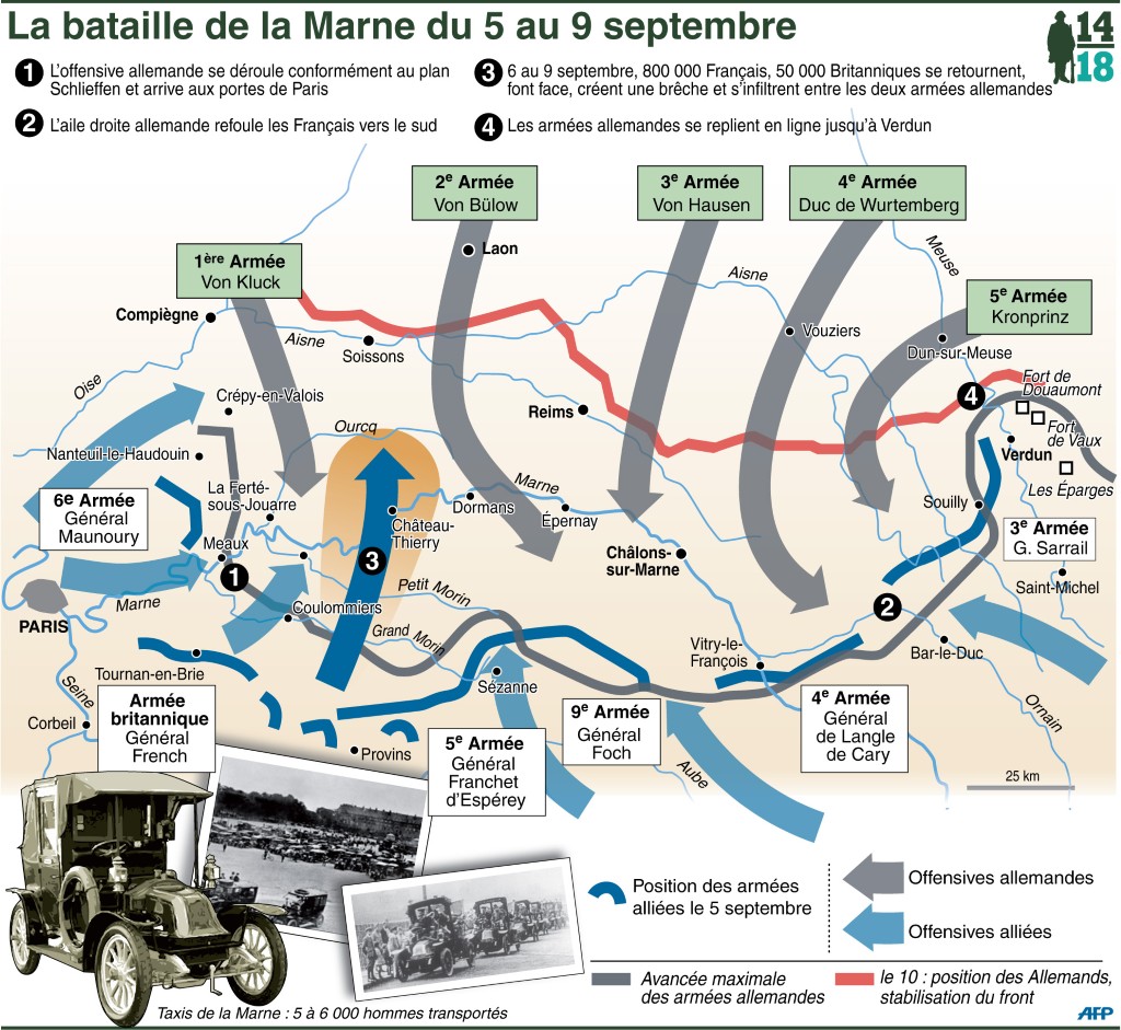 Première Guerre mondiale : description de la bataille de la Marne.