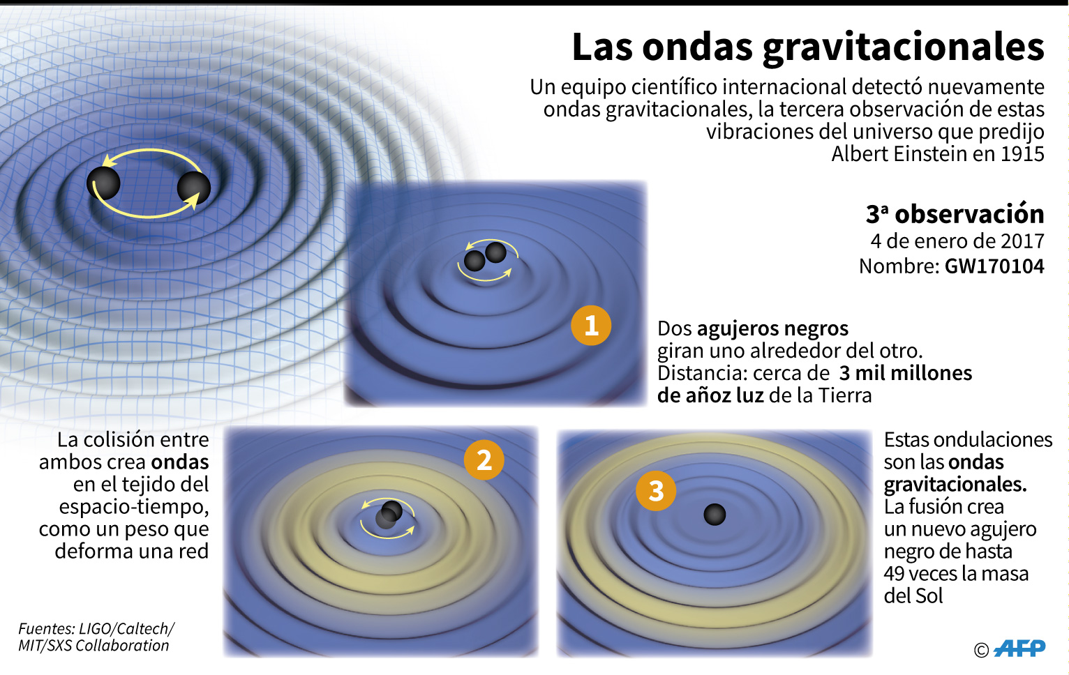 Diagrama explicativo sobre la tercera detección de ondas gravitaciones