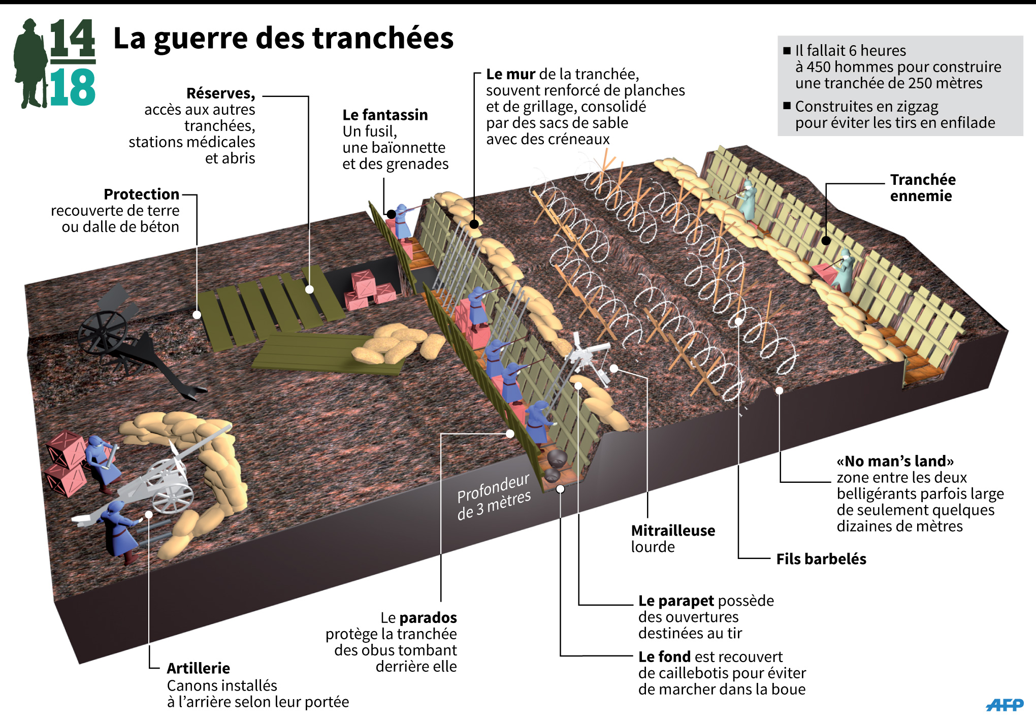 Guerre des tranchées