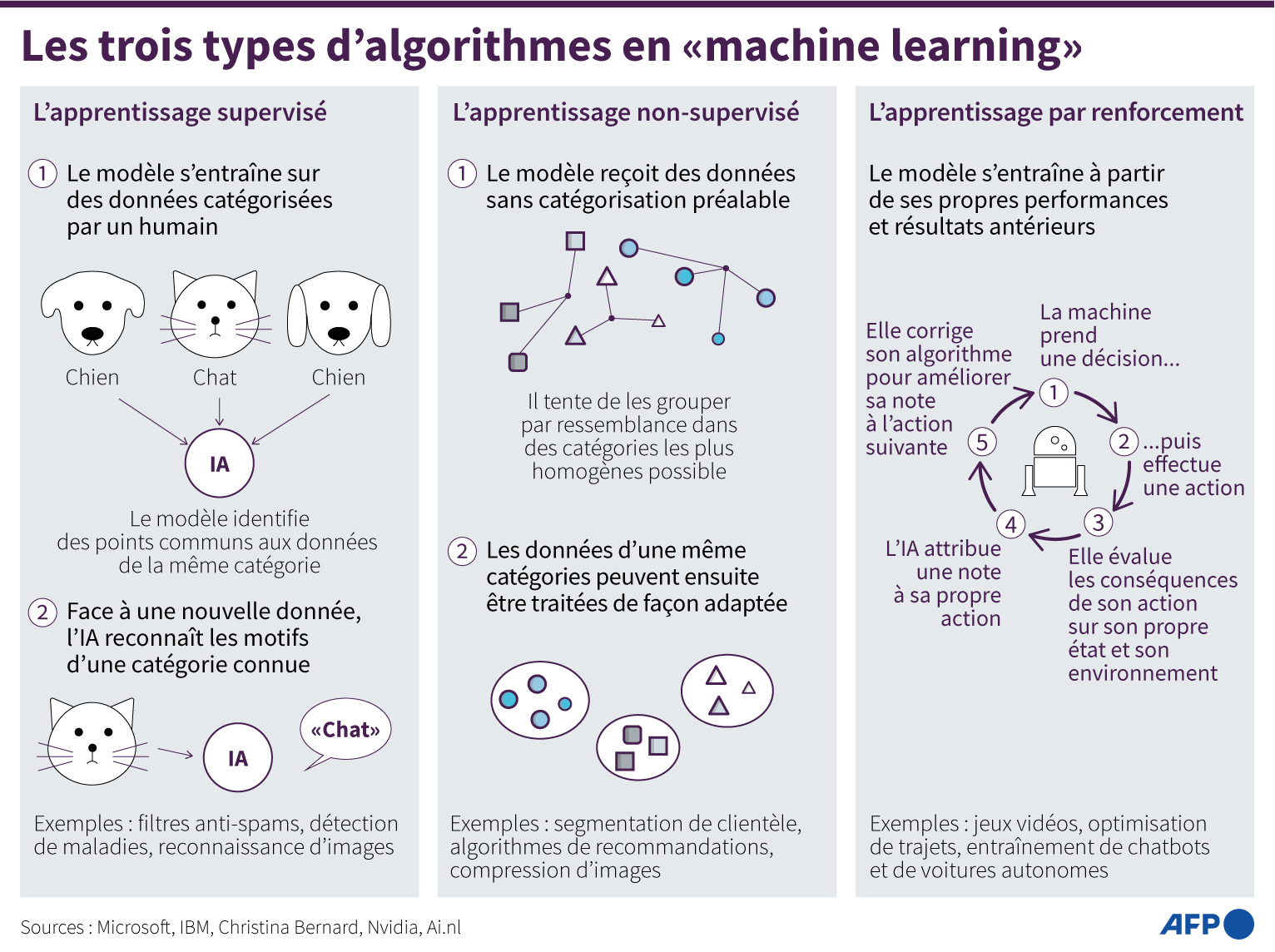 algorithmes en "machine learning"