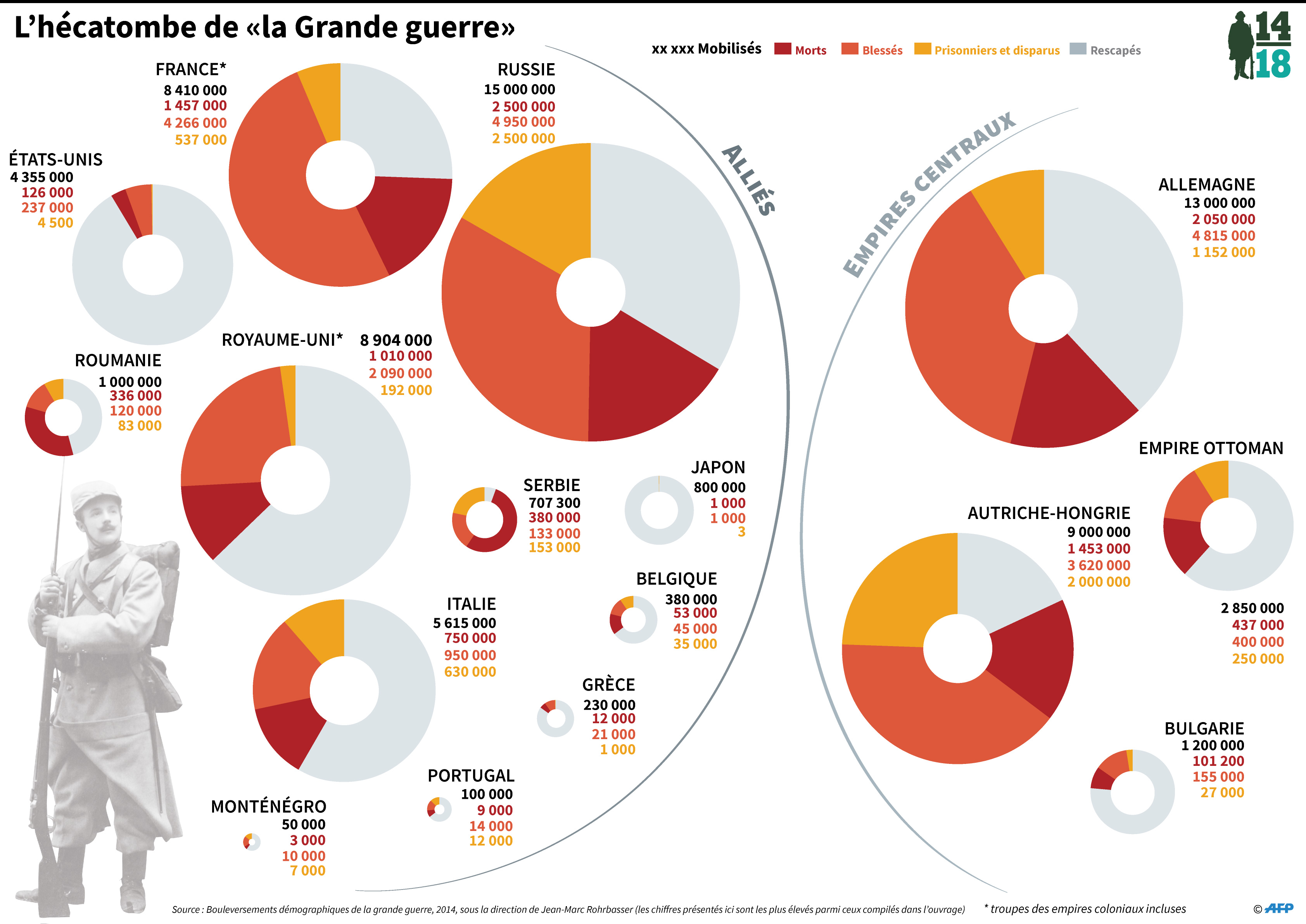 Morts par pays 1GM