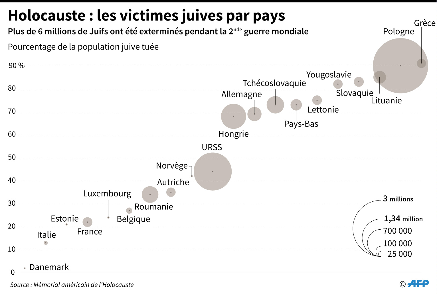 Holocauste victimes par pays