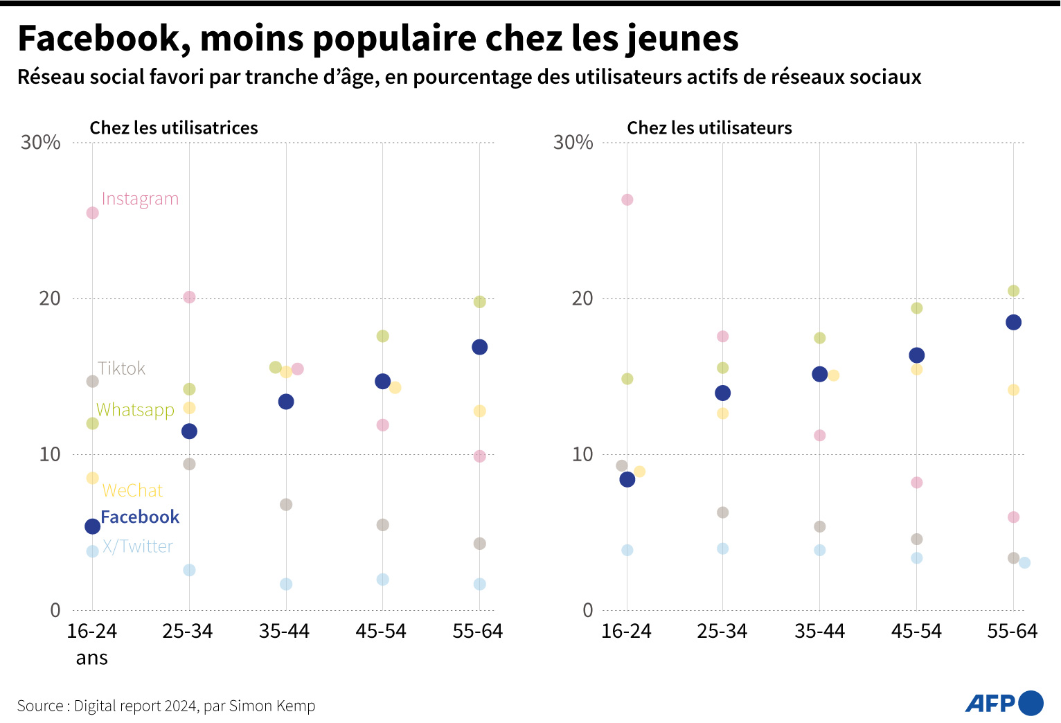 Réseau social favori selon l'âge 