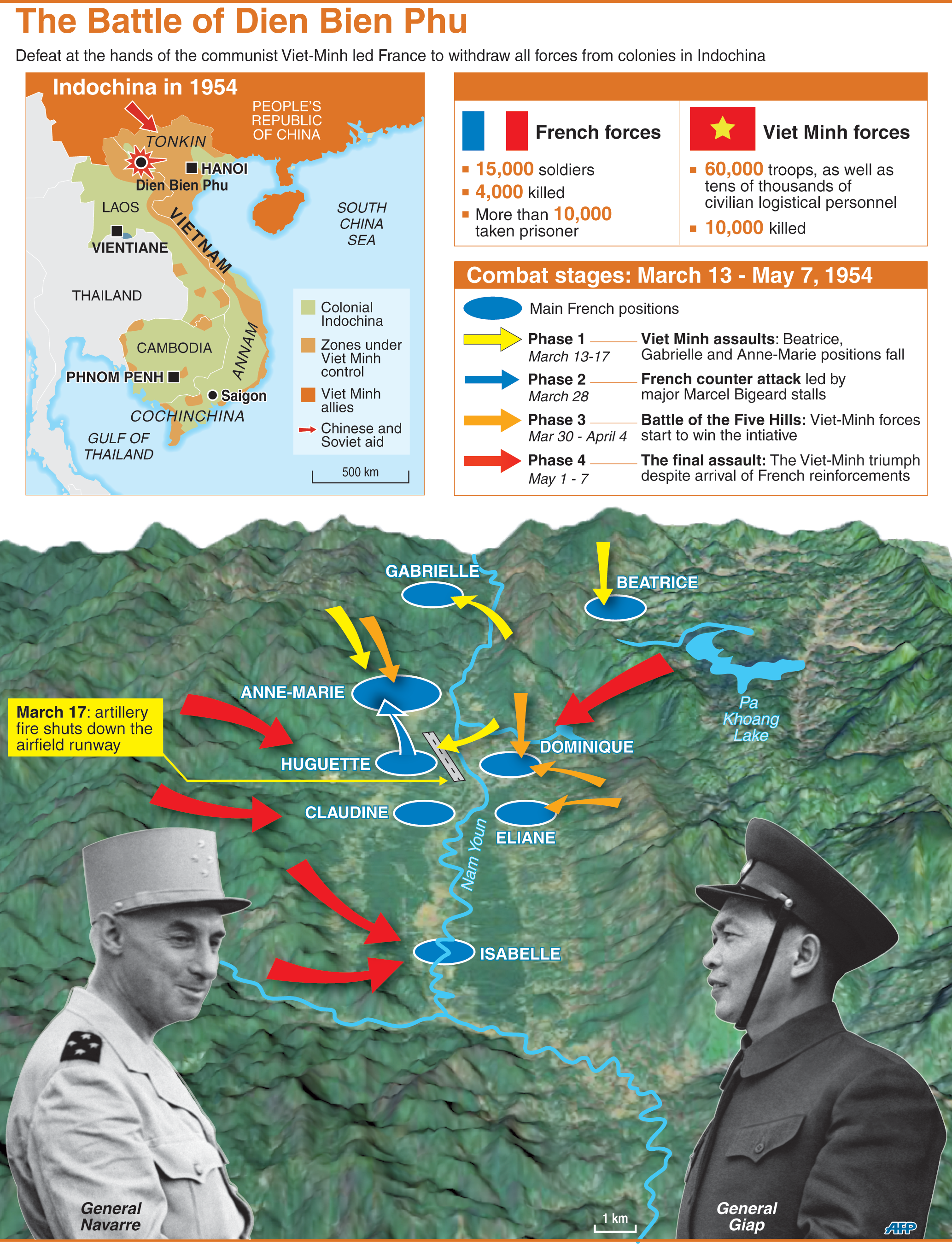 The 1954 battle of Dien Bien Phu 