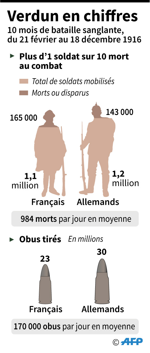 Verdun en chiffres