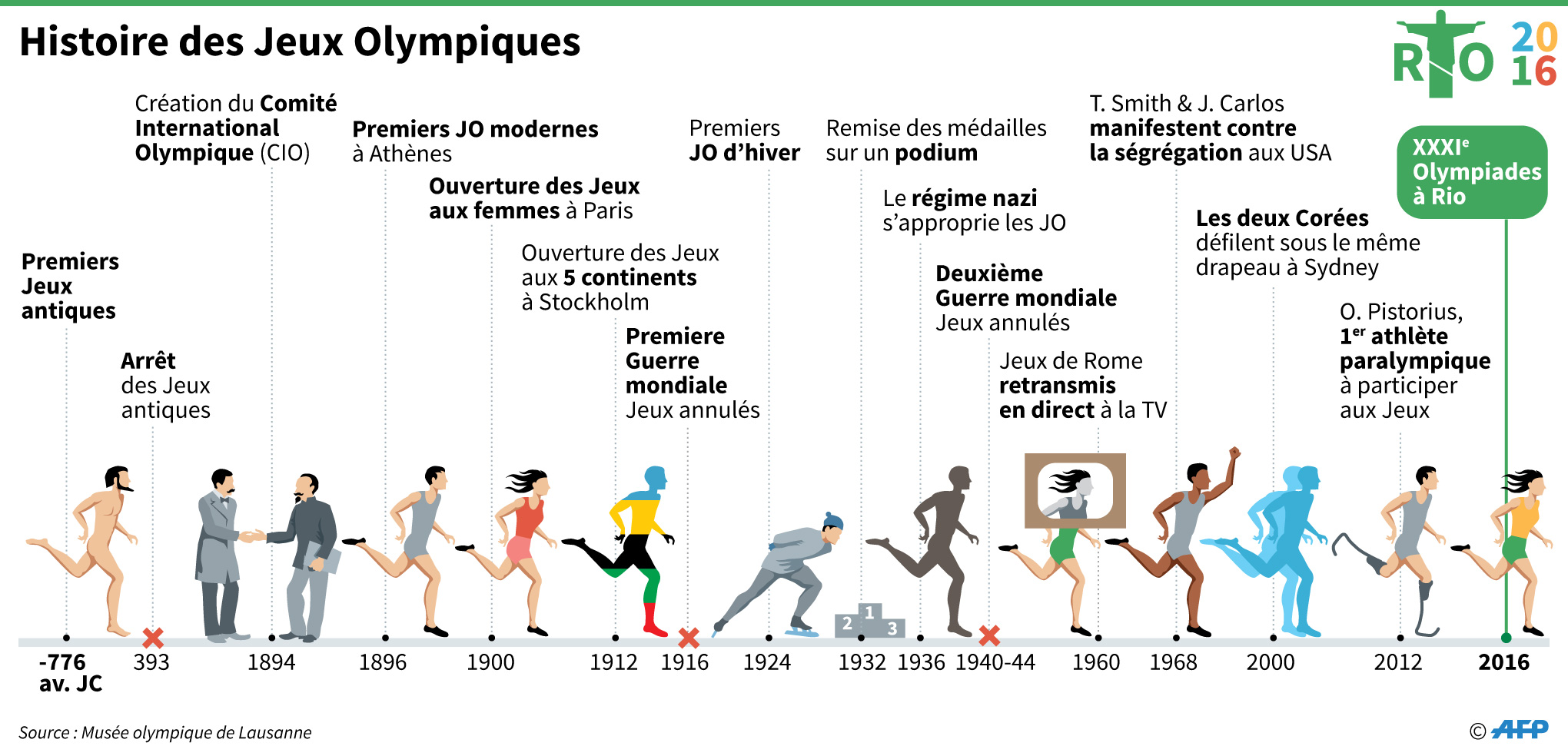 Chronologie des événements marquants des Jeux Olympiques - Philippe Mouche/Colin Henry - AFP