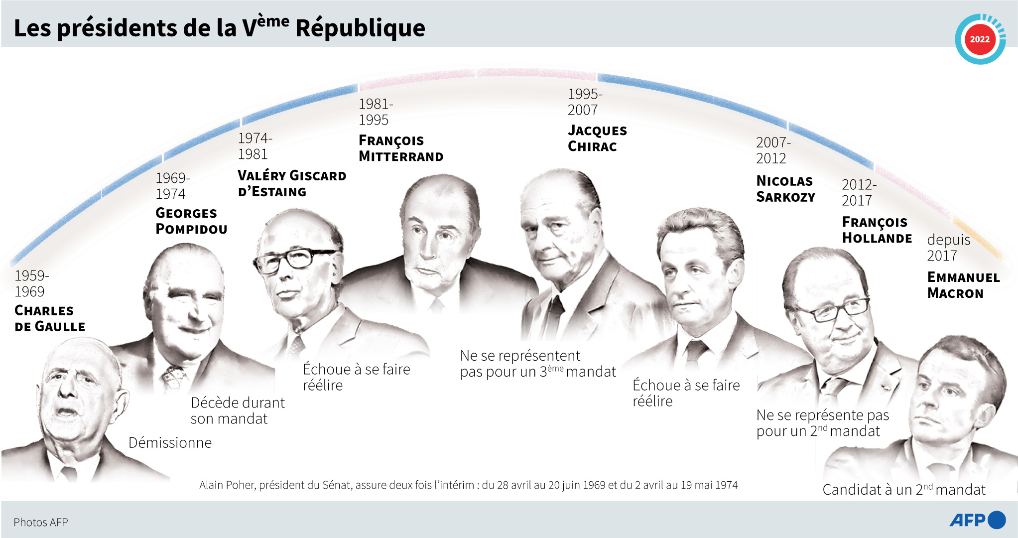 Dates des mandats des présidents de la Ve République