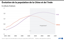 Évolution de la population de la Chine comparée à celle de l'Inde, données historiques et projections