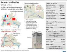 Le mur de Berlin - infographie AFP