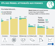 La proportion d'hommes et de femmes ayant reçu le Prix Nobel 