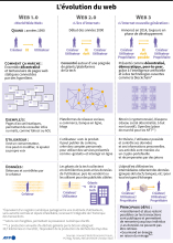 L'évolution du web 