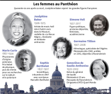 Les femmes au Panthéon