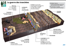 La guerre des tranchées