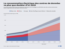 Consommation électrique IA 