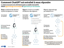 Comment ChatGPT est entraîné à nous répondre  