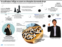 Quand l'IA bat un champion du monde de GO 