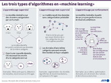 Les trois types d'algorithmes en "machine learning"