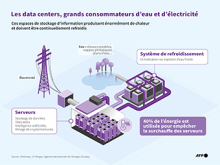 Les data centers 