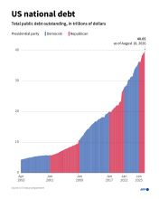 US debt